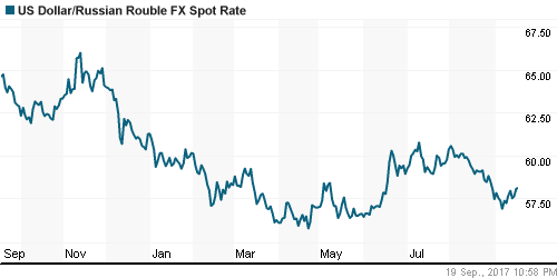 График официального курса Рубля к Доллару США.