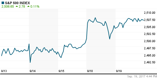 График индекса S&P 500.