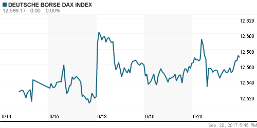 График индекса XETRA DAX.