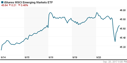 График: iShares MSCI Emerging Markets Index (EEM).