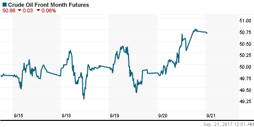 График изменения цен на нефть: Crude oil.