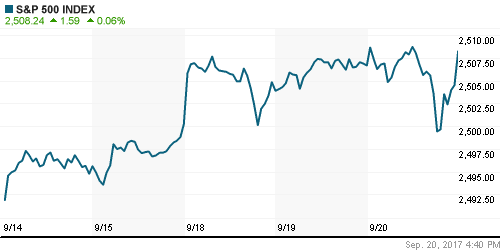 График индекса S&P 500.