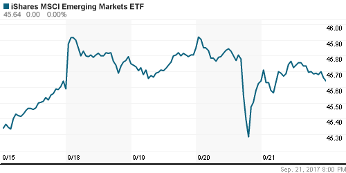 График: iShares MSCI Emerging Markets Index (EEM).