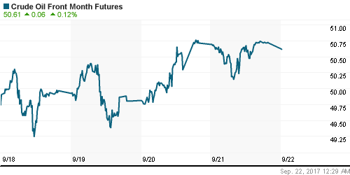 График изменения цен на нефть: Crude oil.