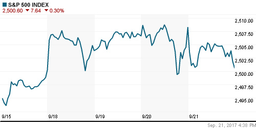 График индекса S&P 500.