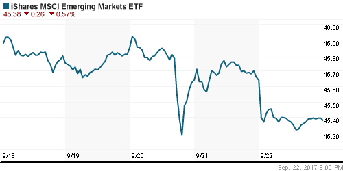 График: iShares MSCI Emerging Markets Index (EEM).