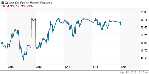 График изменения цен на нефть: Crude oil.