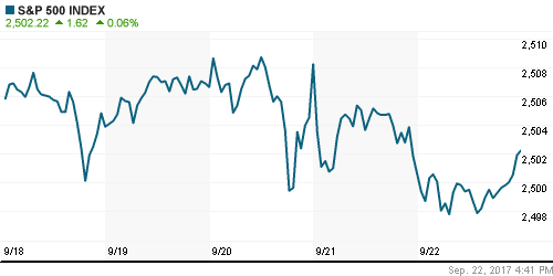 График индекса S&P 500.