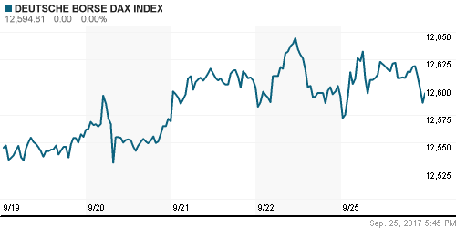 График индекса XETRA DAX.