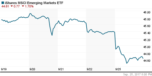 График: iShares MSCI Emerging Markets Index (EEM).