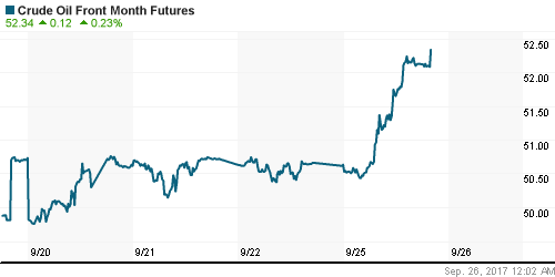 График изменения цен на нефть: Crude oil.