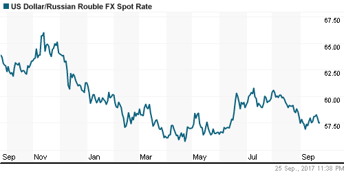 График официального курса Рубля к Доллару США.