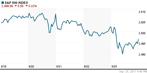 График индекса S&P 500.