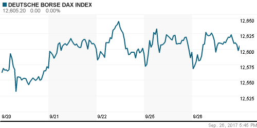 График индекса XETRA DAX.