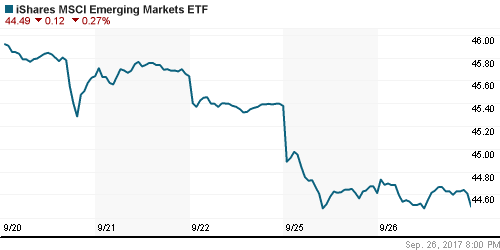 График: iShares MSCI Emerging Markets Index (EEM).