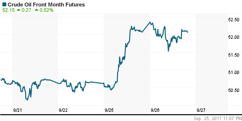 График изменения цен на нефть: Crude oil.