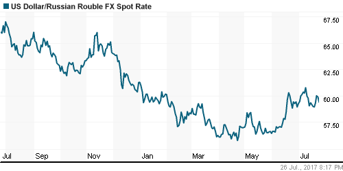 График официального курса Рубля к Доллару США.