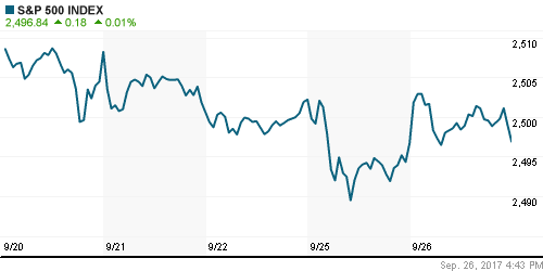 График индекса S&P 500.