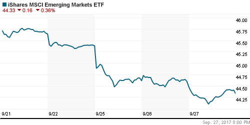 График: iShares MSCI Emerging Markets Index (EEM).