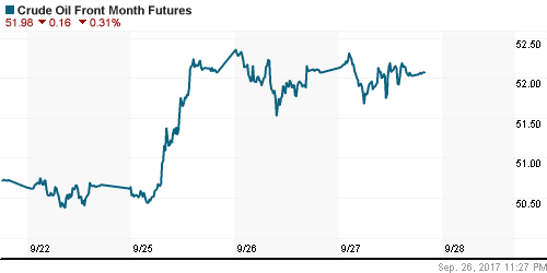 График изменения цен на нефть: Crude oil.