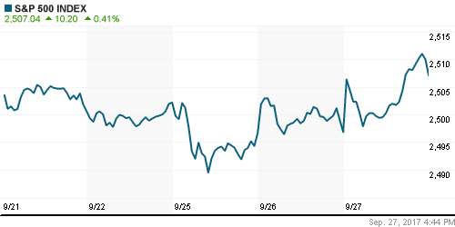 График индекса S&P 500.