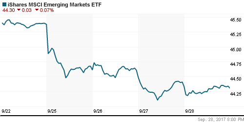 График: iShares MSCI Emerging Markets Index (EEM).