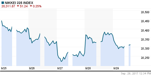 График индекса Nikkei-225 (Japan).