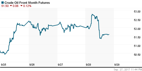 График изменения цен на нефть: Crude oil.