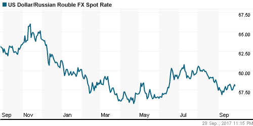 График официального курса Рубля к Доллару США.