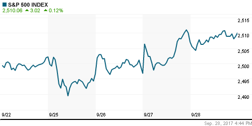 График индекса S&P 500.