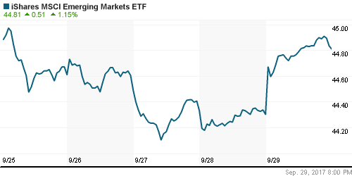 График: iShares MSCI Emerging Markets Index (EEM).