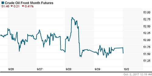 График изменения цен на нефть: Crude oil.