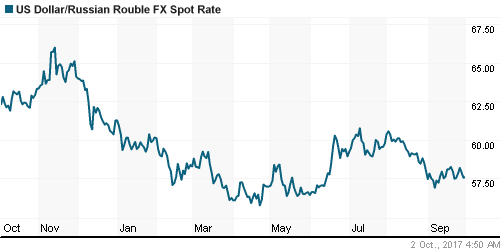 График официального курса Рубля к Доллару США.