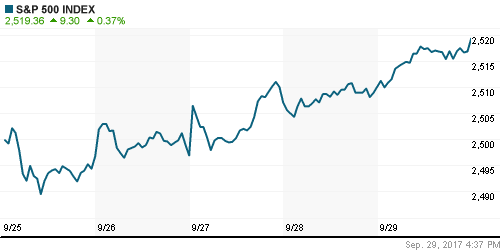 График индекса S&P 500.