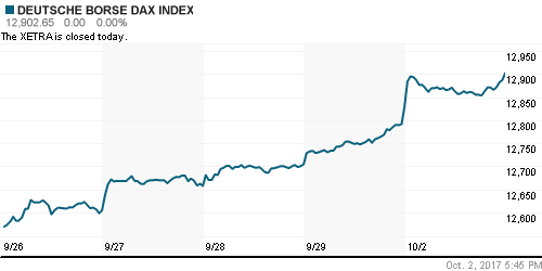 График индекса XETRA DAX.