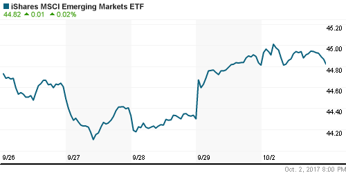 График: iShares MSCI Emerging Markets Index (EEM).