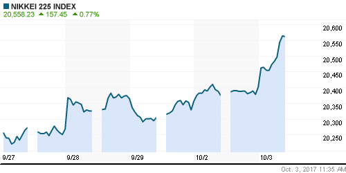 График индекса Nikkei-225 (Japan).