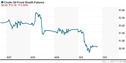 График изменения цен на нефть: Crude oil.