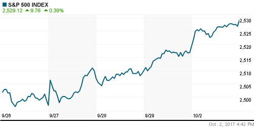 График индекса S&P 500.