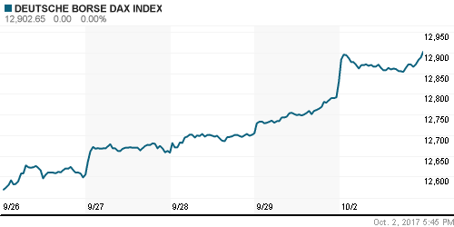 График индекса XETRA DAX.