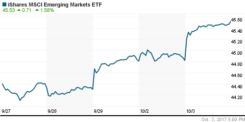 График: iShares MSCI Emerging Markets Index (EEM).