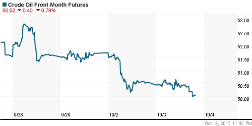 График изменения цен на нефть: Crude oil.