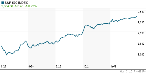 График индекса S&P 500.