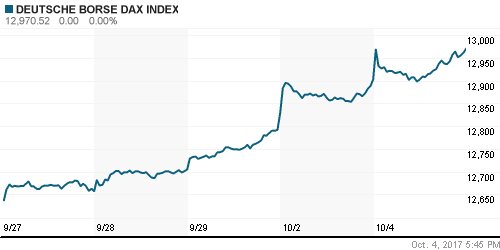 График индекса XETRA DAX.