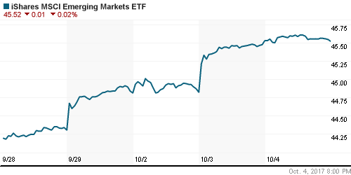 График: iShares MSCI Emerging Markets Index (EEM).