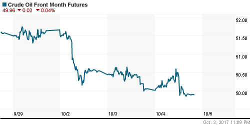 График изменения цен на нефть: Crude oil.