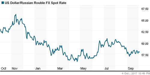 График официального курса Рубля к Доллару США.