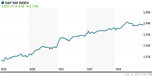 График индекса S&P 500.