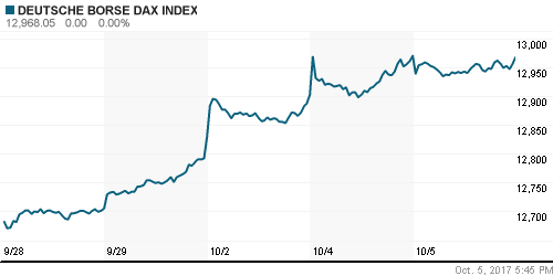 График индекса XETRA DAX.