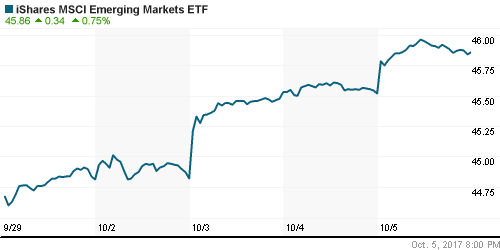 График: iShares MSCI Emerging Markets Index (EEM).